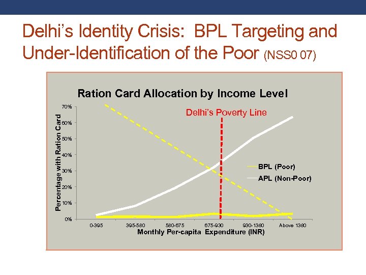 Delhi’s Identity Crisis: BPL Targeting and Under-Identification of the Poor (NSS 0 07) Ration