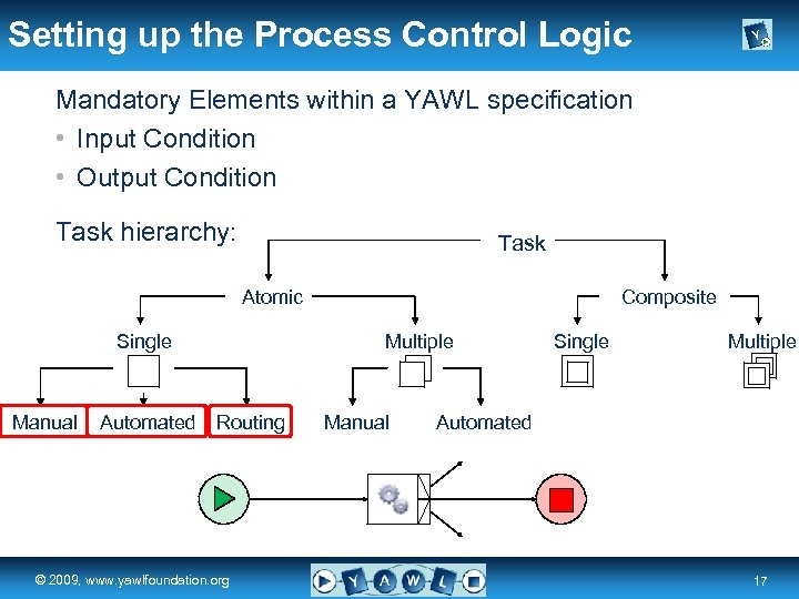Setting up the Process Control Logic Mandatory Elements within a YAWL specification • Input
