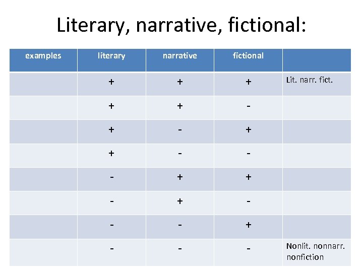 Literary, narrative, fictional: examples literary narrative fictional + + + - - - +