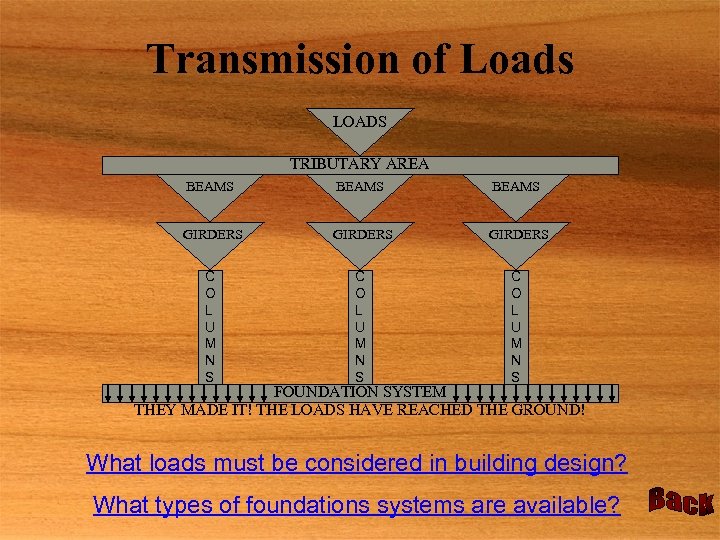 Transmission of Loads LOADS TRIBUTARY AREA BEAMS GIRDERS C O L U M N