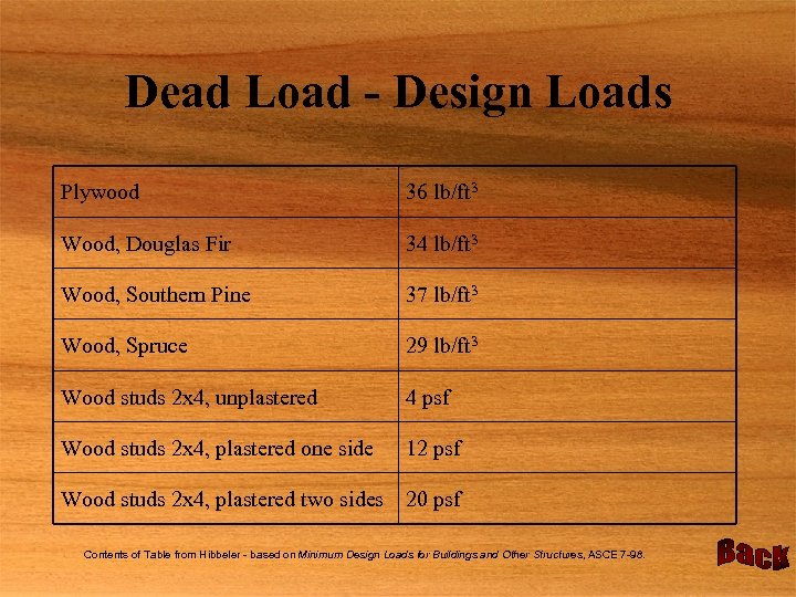 Dead Load - Design Loads Plywood 36 lb/ft 3 Wood, Douglas Fir 34 lb/ft