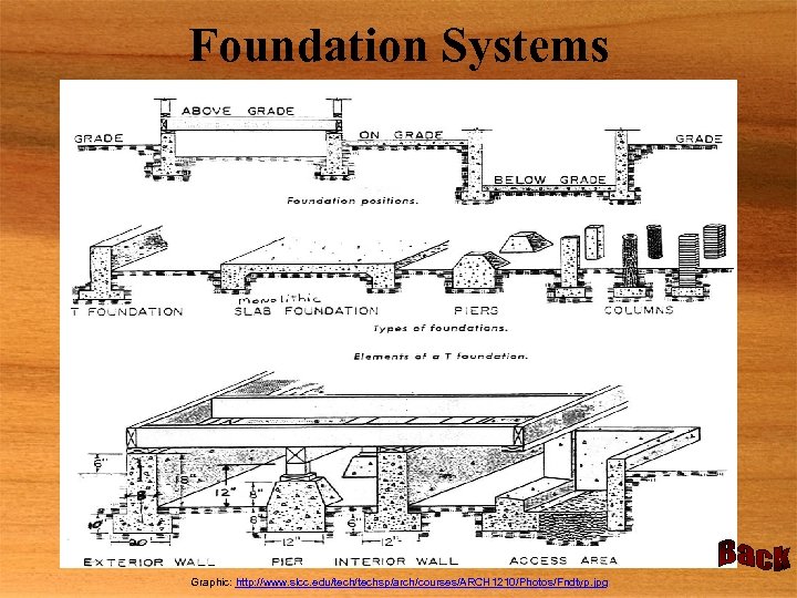 Foundation Systems Graphic: http: //www. slcc. edu/techsp/arch/courses/ARCH 1210/Photos/Fndtyp. jpg 