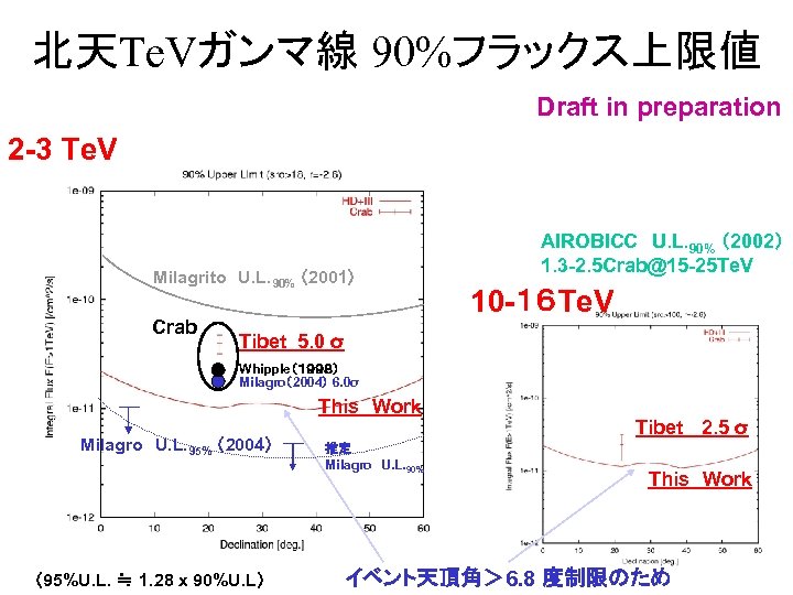 北天Te. Vガンマ線 90%フラックス上限値 Draft in preparation 2 -3 Te. V Milagrito　U. L. 90% （2001）