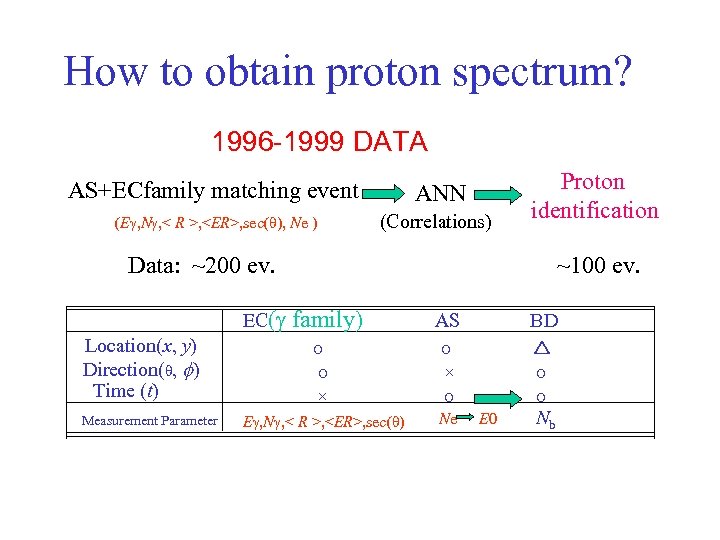 How to obtain proton spectrum? 1996 -1999 DATA AS+ECfamily matching event ANN (Eg, Ng,