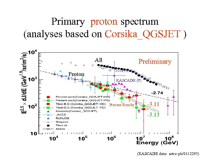 Primary proton spectrum (analyses based on Corsika_QGSJET ) All Preliminary Proton KASCADE (P) Present