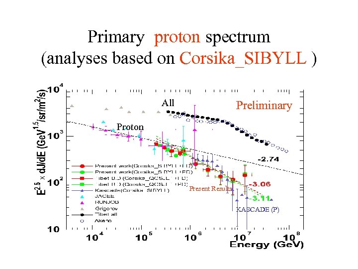 Primary proton spectrum (analyses based on Corsika_SIBYLL ) All Preliminary Proton Present Results KASCADE