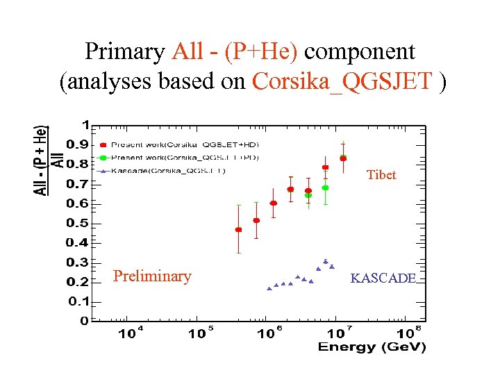 Primary All - (P+He) component (analyses based on Corsika_QGSJET ) Tibet Preliminary KASCADE 