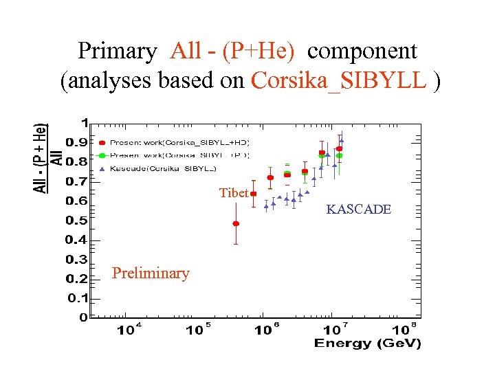 Primary All - (P+He) component (analyses based on Corsika_SIBYLL ) Tibet KASCADE Preliminary 