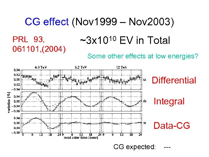 CG effect (Nov 1999 – Nov 2003) PRL　93， 061101, (2004) ~3 x 1010 EV