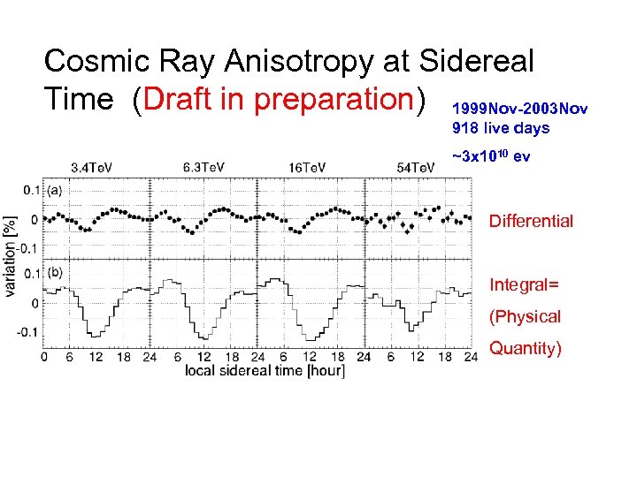 Cosmic Ray Anisotropy at Sidereal Time (Draft in preparation) 1999 Nov-2003 Nov 918 live