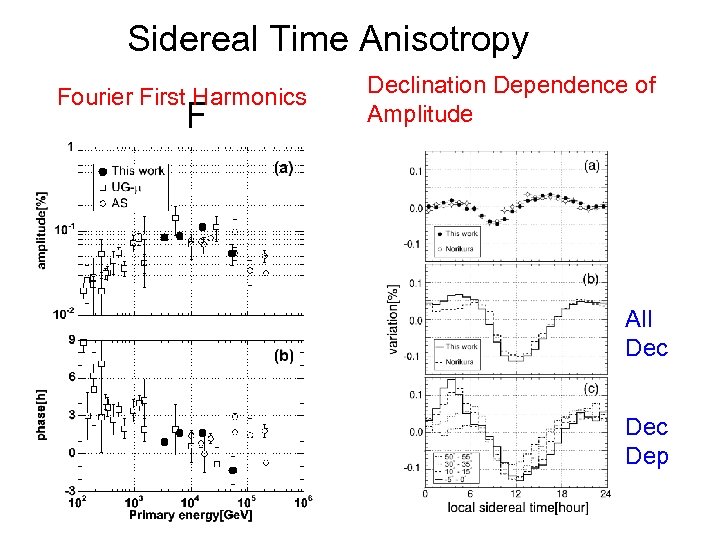 Sidereal Time Anisotropy Fourier First Harmonics F Declination Dependence of Amplitude All Dec Dep