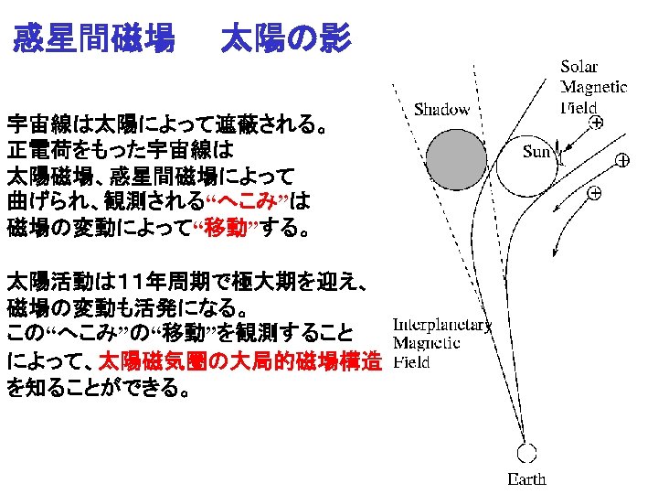 惑星間磁場　　太陽の影 宇宙線は太陽によって遮蔽される。 正電荷をもった宇宙線は 太陽磁場、惑星間磁場によって 曲げられ、観測される“へこみ”は 磁場の変動によって“移動”する。 太陽活動は１１年周期で極大期を迎え、 磁場の変動も活発になる。 この“へこみ”の“移動”を観測すること によって、太陽磁気圏の大局的磁場構造 を知ることができる。 