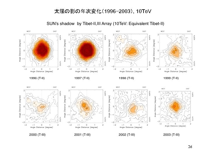 太陽の影の年次変化（1996− 2003）, 10 Te. V 26 