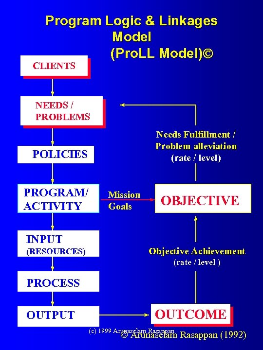Program Logic & Linkages Model (Pro. LL Model) CLIENTS NEEDS / PROBLEMS Needs Fulfillment