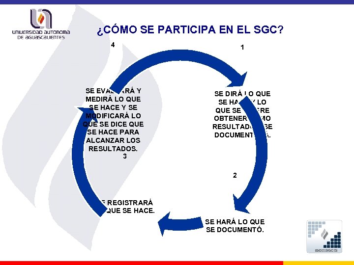 ¿CÓMO SE PARTICIPA EN EL SGC? 4 1 SE EVALUARÁ Y MEDIRÁ LO QUE