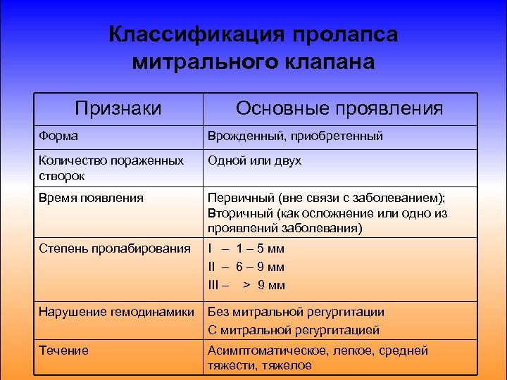 Классификация пролапса митрального клапана Признаки Основные проявления Форма Врожденный, приобретенный Количество пораженных створок Одной