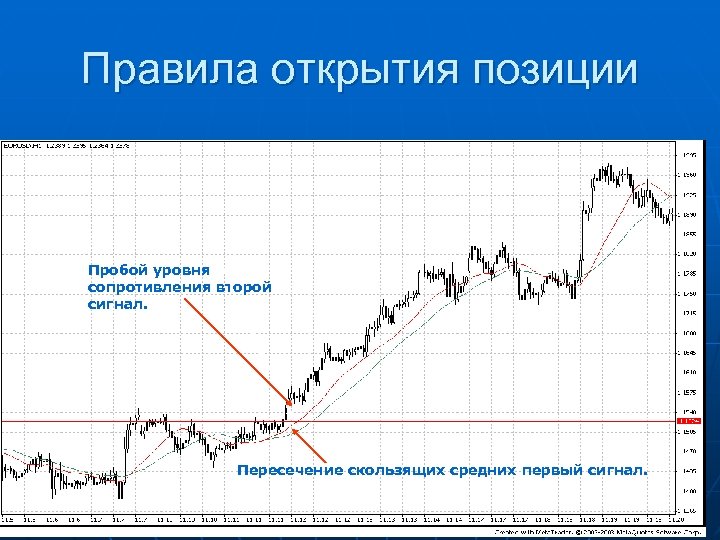 Правила открытия позиции Пробой уровня сопротивления второй сигнал. Пересечение скользящих средних первый сигнал. 