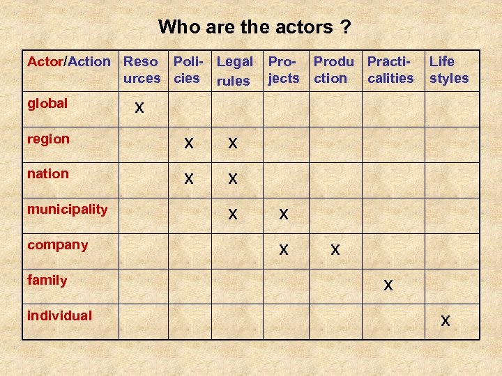 Who are the actors ? Actor/Action Reso Poli- Legal urces cies rules global Pro-