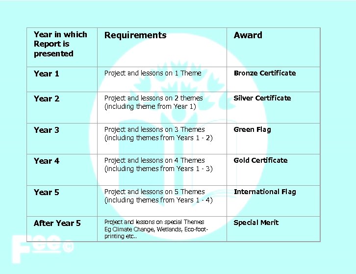 Year in which Report is presented Requirements Award Year 1 Project and lessons on