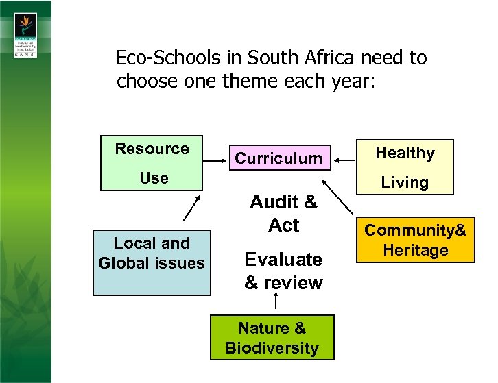 The Kirstenbosch Fynbos Eco-Schools node: Eco-Schools in South Africa need to choose one theme