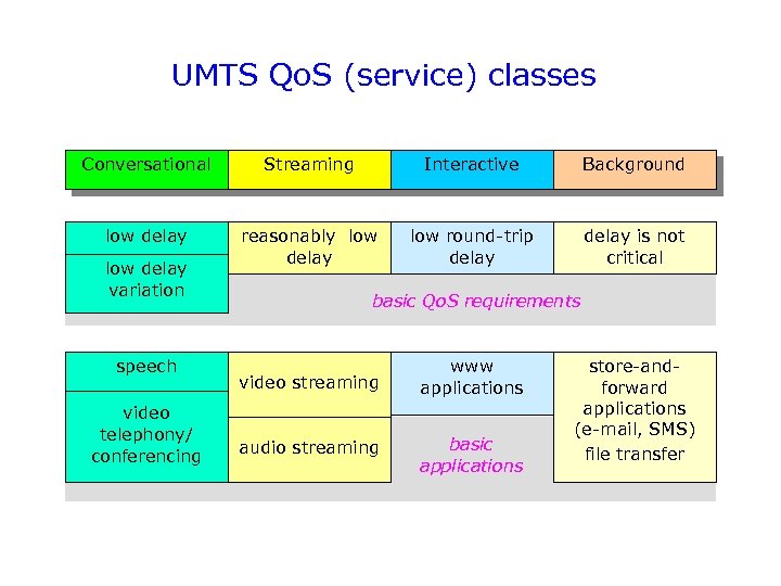 UMTS Qo. S (service) classes Conversational Streaming Interactive Background low delay reasonably low delay