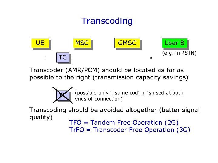 Transcoding UE MSC TC GMSC User B (e. g. in PSTN) Transcoder (AMR/PCM) should