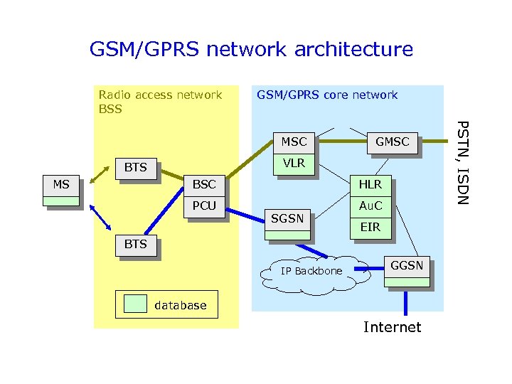 GSM/GPRS network architecture Radio access network BSS GSM/GPRS core network VLR BTS MS GMSC