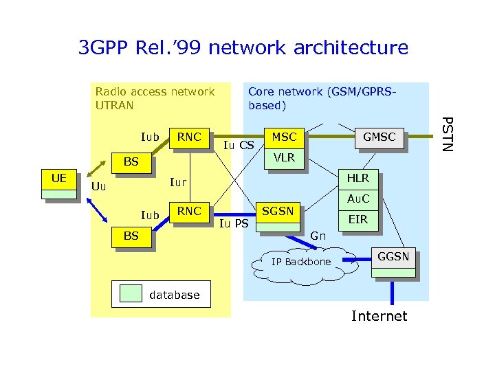 3 GPP Rel. ’ 99 network architecture Radio access network UTRAN RNC Iu CS