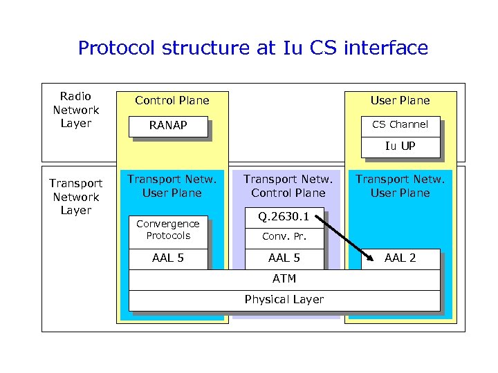 Protocol structure at Iu CS interface Radio Network Layer Control Plane User Plane RANAP