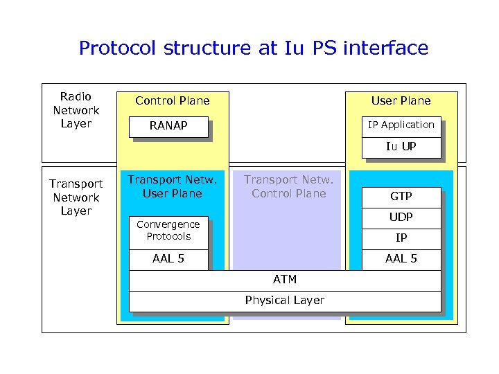 Protocol structure at Iu PS interface Radio Network Layer Control Plane User Plane RANAP