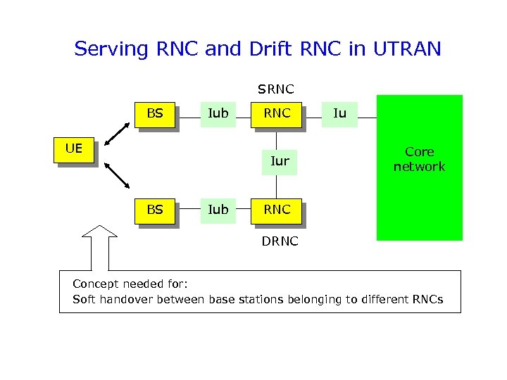 Serving RNC and Drift RNC in UTRAN SRNC BS Iub UE RNC Iur BS