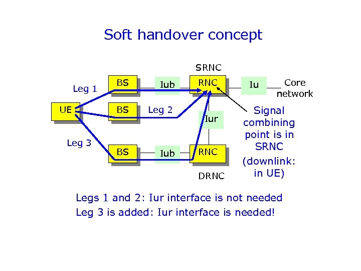 Soft handover concept SRNC UE Leg 3 BS Iub BS Leg 1 Leg 2