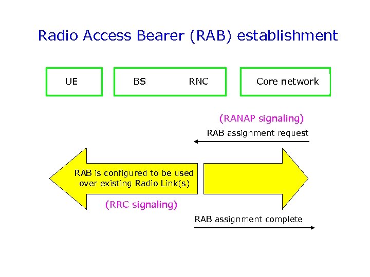 Radio Access Bearer (RAB) establishment UE BS RNC Core network (RANAP signaling) RAB assignment