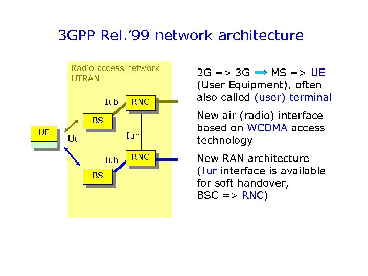 3 GPP Rel. ’ 99 network architecture Radio access network UTRAN Iub RNC BS