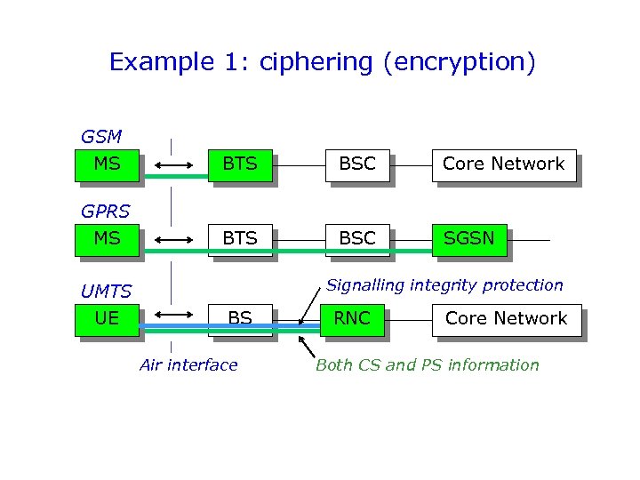 Example 1: ciphering (encryption) GSM MS BTS BSC Core Network GPRS MS BTS BSC