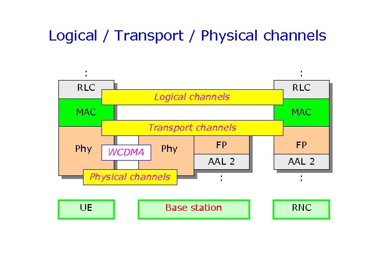 Logical / Transport / Physical channels : : RLC Logical channels MAC Transport channels