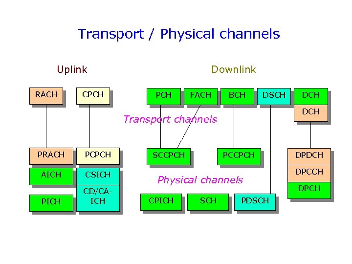 Transport / Physical channels Uplink RACH CPCH Downlink PCH FACH BCH DSCH DCH Transport