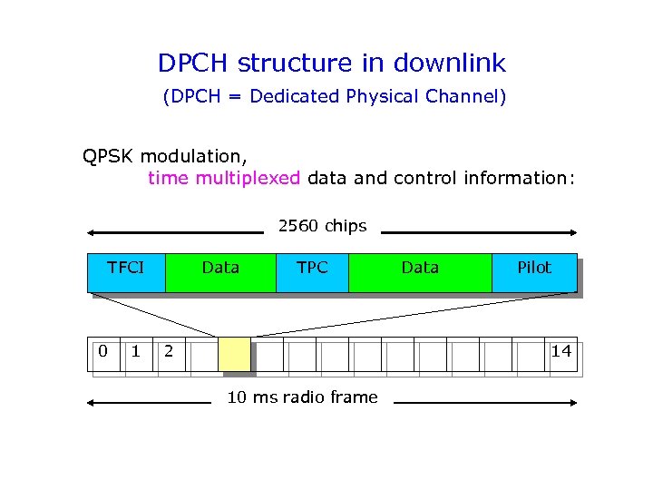 DPCH structure in downlink (DPCH = Dedicated Physical Channel) QPSK modulation, time multiplexed data