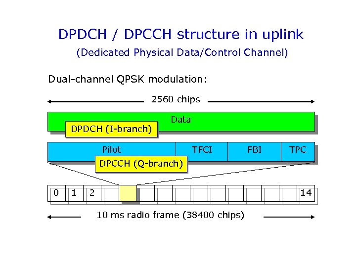 DPDCH / DPCCH structure in uplink (Dedicated Physical Data/Control Channel) Dual-channel QPSK modulation: 2560