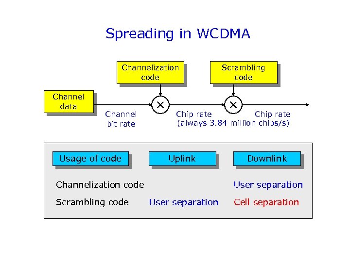 Spreading in WCDMA Channelization code Channel data Channel bit rate Usage of code Chip