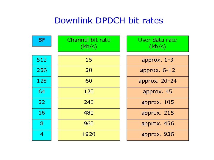 Downlink DPDCH bit rates SF Channel bit rate (kb/s) User data rate (kb/s) 512