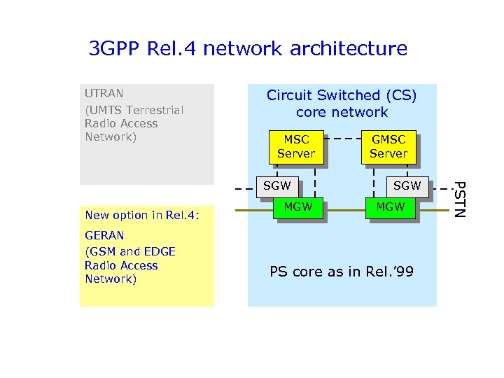 3 GPP Rel. 4 network architecture UTRAN (UMTS Terrestrial Radio Access Network) Circuit Switched