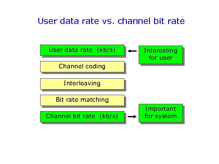 User data rate vs. channel bit rate User data rate (kb/s) Interesting for user