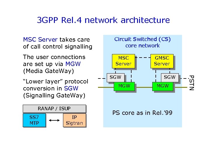 3 GPP Rel. 4 network architecture MSC Server takes care of call control signalling