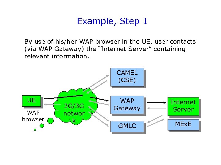 Example, Step 1 By use of his/her WAP browser in the UE, user contacts