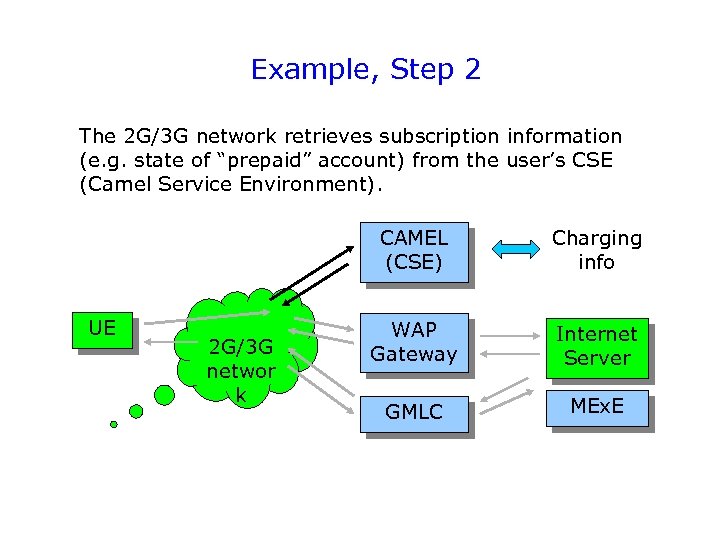 Example, Step 2 The 2 G/3 G network retrieves subscription information (e. g. state