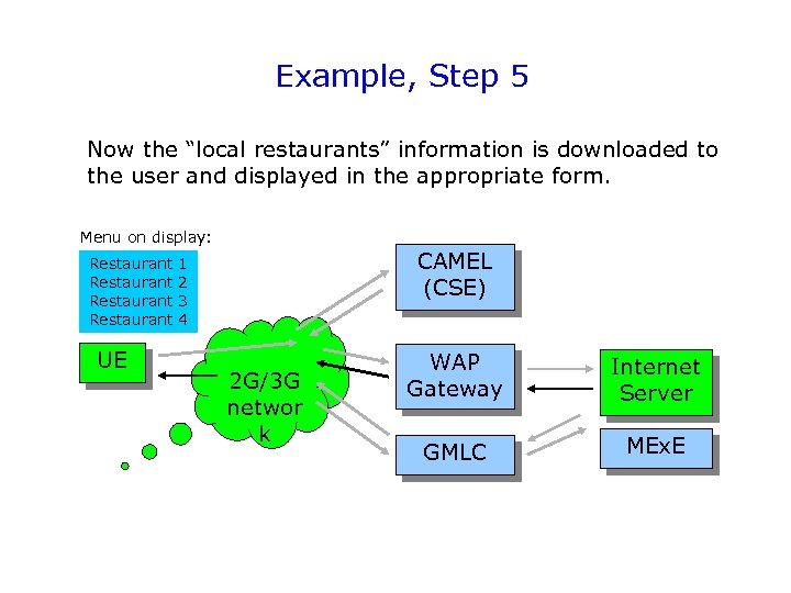 Example, Step 5 Now the “local restaurants” information is downloaded to the user and