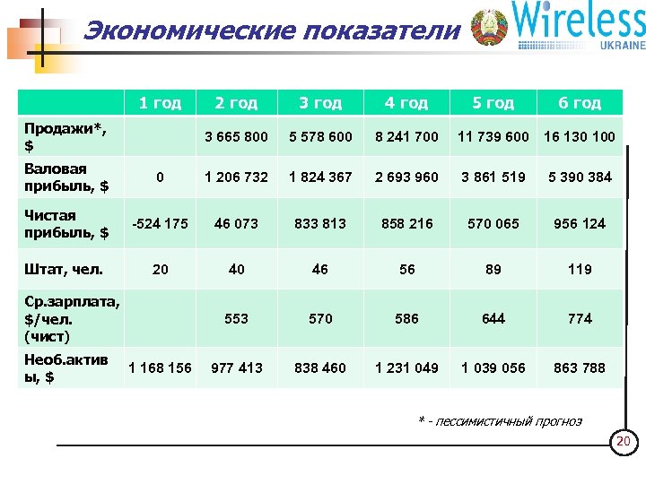 Экономические показатели 1 год ООО "Интер-Барс 4 С" 3 год 4 год 5 год