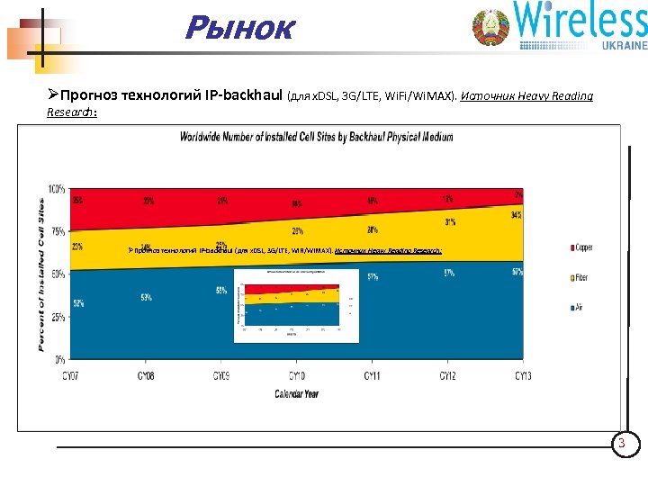 Рынок ООО "Интер-Барс 4 С" ØПрогноз технологий IP-backhaul (для x. DSL, 3 G/LTE, Wi.