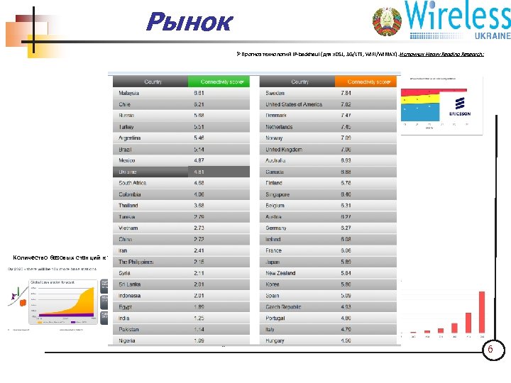 Рынок ООО "Интер-Барс 4 С" ØПрогноз технологий IP-backhaul (для x. DSL, 3 G/LTE, Wi.